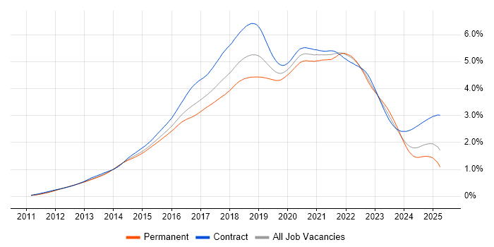 Job vacancy trend for Jenkins in the UK Job vacancy trend for Jenkins in the UK