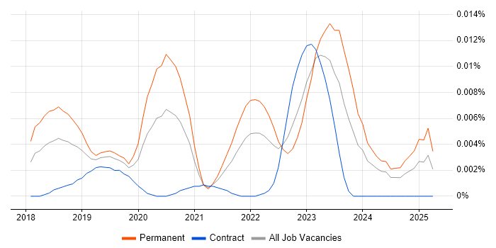 Job vacancy trend for JetBrains Rider in the UK