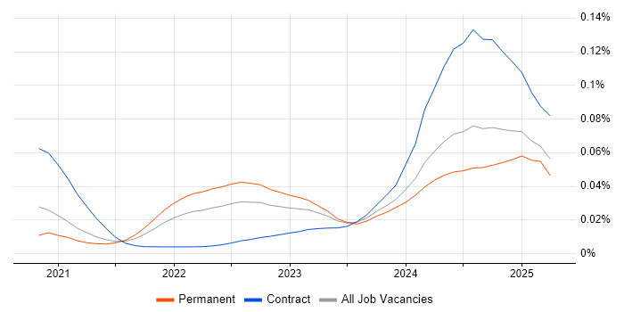 Job vacancy trend for Jetpack Compose in the UK Job vacancy trend for Jetpack Compose in the UK