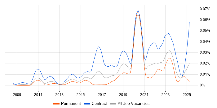 Job vacancy trend for JIRA Administrator in the UK Job vacancy trend for JIRA Administrator in the UK