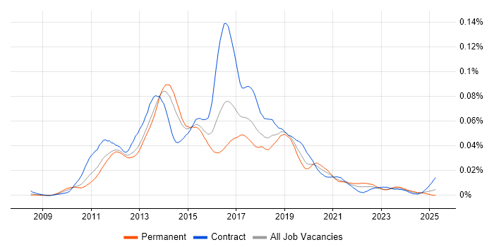 Job vacancy trend for JIRA Agile in the UK Job vacancy trend for JIRA Agile in the UK