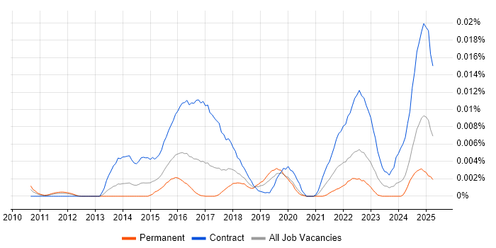 Job vacancy trend for JIRA Architect in the UK Job vacancy trend for JIRA Architect in the UK