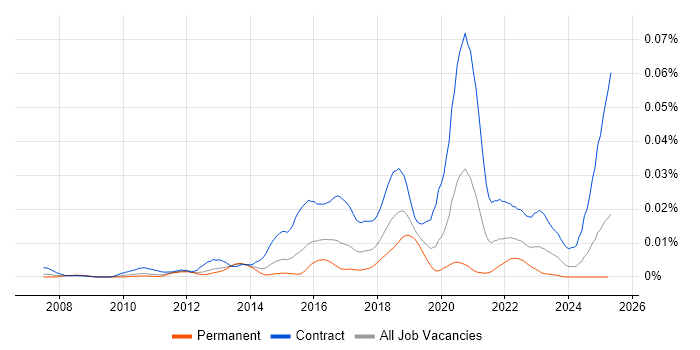 Job vacancy trend for JIRA Consultant in the UK