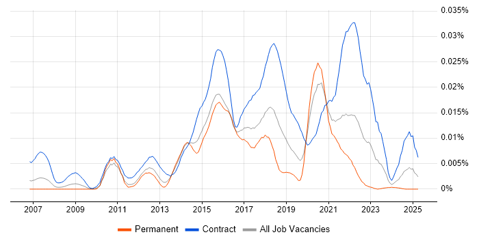 Job vacancy trend for JIRA Developer in the UK Job vacancy trend for JIRA Developer in the UK