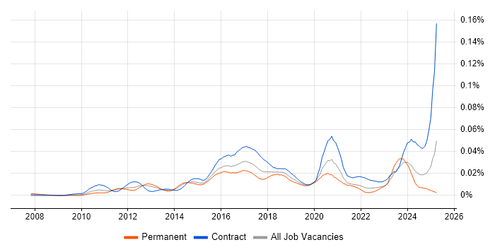 Job vacancy trend for JIRA Engineer in the UK Job vacancy trend for JIRA Engineer in the UK