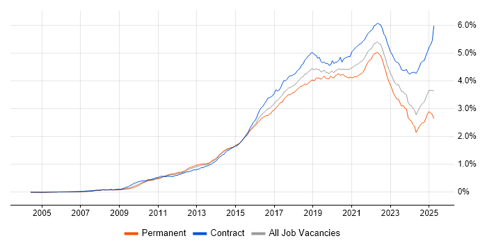 Job vacancy trend for JIRA in the UK