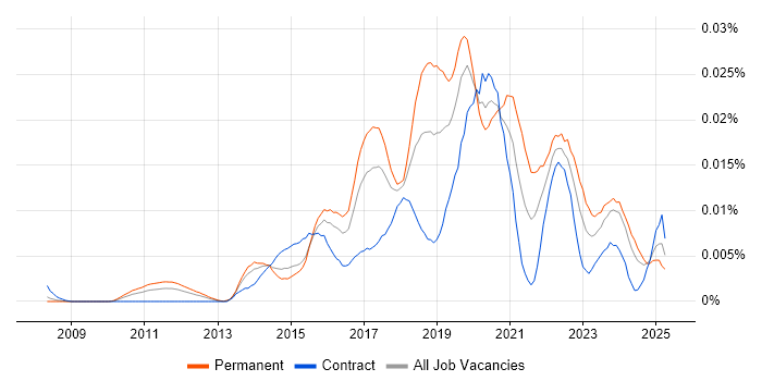Job vacancy trend for Jitterbit in the UK Job vacancy trend for Jitterbit in the UK