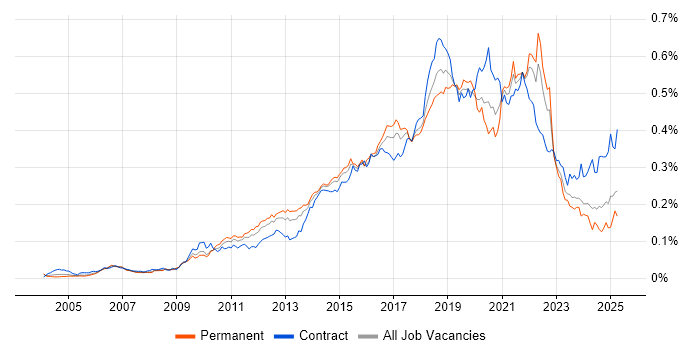 Job vacancy trend for JMeter in the UK