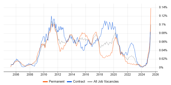 Job vacancy trend for jMock in the UK Job vacancy trend for jMock in the UK
