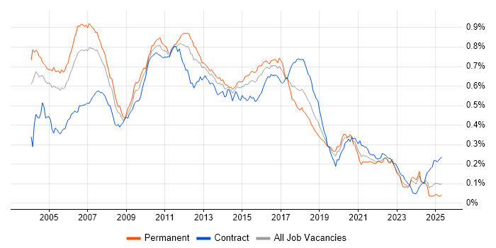 Job vacancy trend for JMS in the UK Job vacancy trend for JMS in the UK