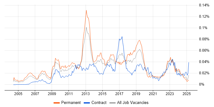 Job vacancy trend for JNCIE in the UK Job vacancy trend for JNCIE in the UK