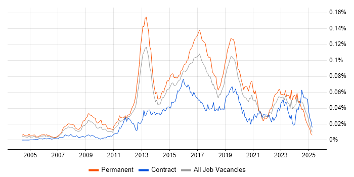 Job vacancy trend for JNCIP in the UK Job vacancy trend for JNCIP in the UK