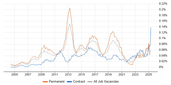 Job vacancy trend for JNCIS in the UK Job vacancy trend for JNCIS in the UK