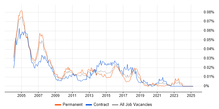 Job vacancy trend for JNDI in the UK Job vacancy trend for JNDI in the UK