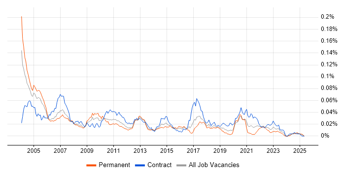 Job vacancy trend for JNI in the UK Job vacancy trend for JNI in the UK
