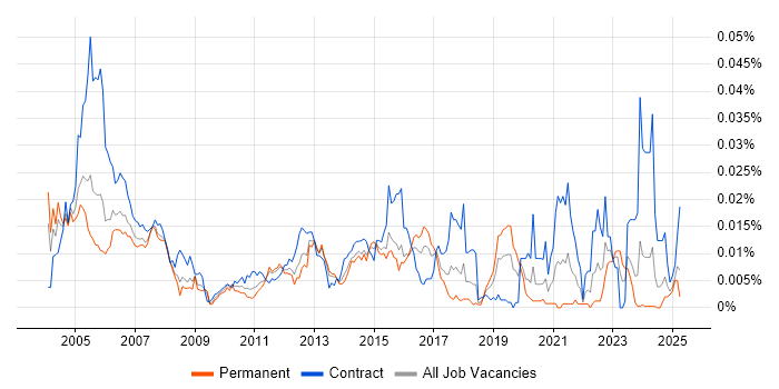 Job vacancy trend for Job Entry Subsystem in the UK Job vacancy trend for Job Entry Subsystem in the UK