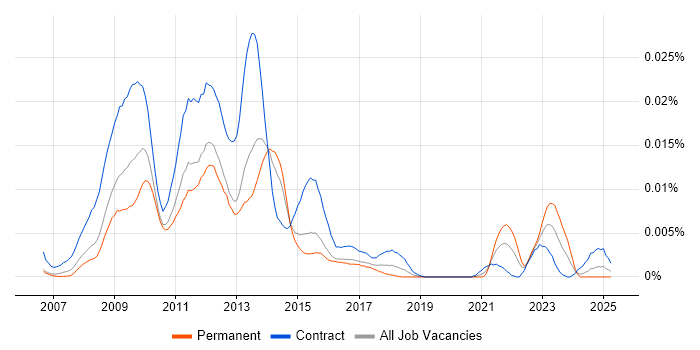 Job vacancy trend for Joomla! Developer in the UK Job vacancy trend for Joomla! Developer in the UK