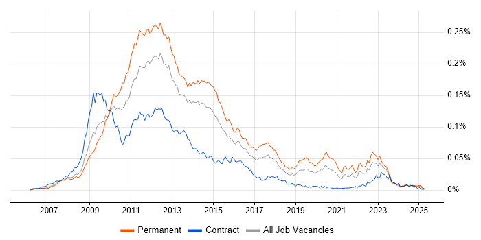 Job vacancy trend for Joomla! in the UK