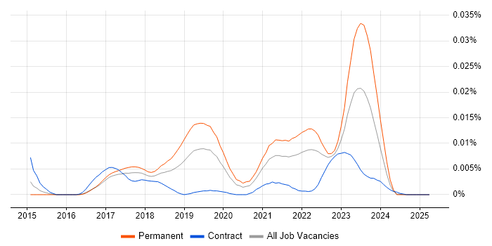 Job vacancy trend for jOOQ in the UK Job vacancy trend for jOOQ in the UK