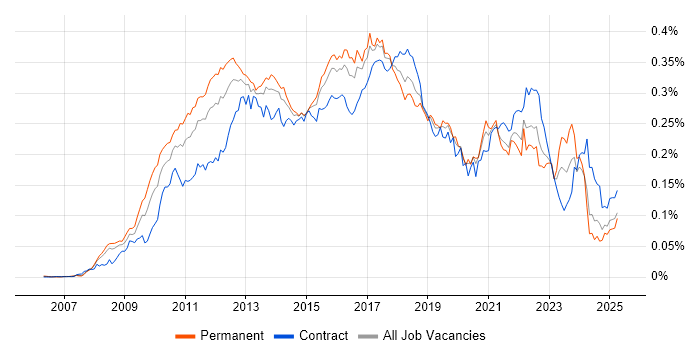 Job vacancy trend for JPA in the UK Job vacancy trend for JPA in the UK