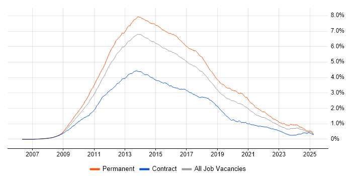 Job vacancy trend for jQuery in the UK Job vacancy trend for jQuery in the UK