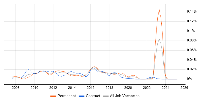 Job vacancy trend for JRuby in the UK Job vacancy trend for JRuby in the UK