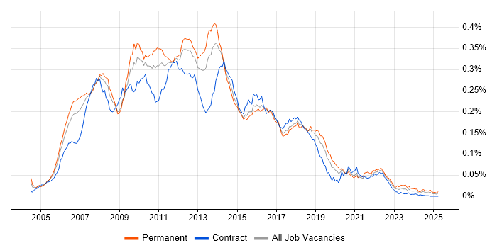 Job vacancy trend for JSF in the UK