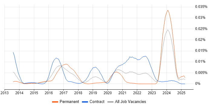 Job vacancy trend for JSON-LD in the UK Job vacancy trend for JSON-LD in the UK