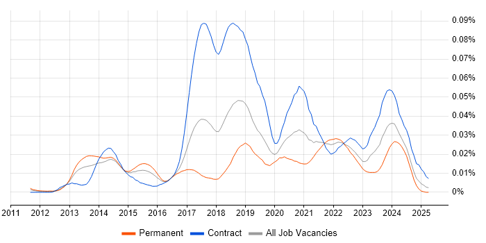 Job vacancy trend for JSON Schema in the UK Job vacancy trend for JSON Schema in the UK