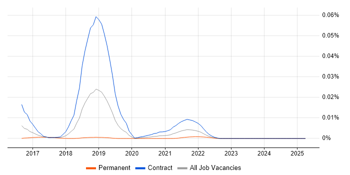Job vacancy trend for JSON Web Signature in the UK Job vacancy trend for JSON Web Signature in the UK