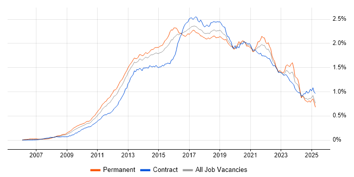 Job vacancy trend for JSON in the UK