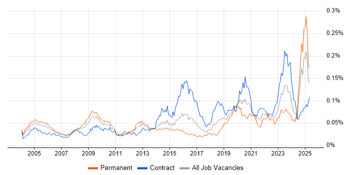 Job vacancy trend for JSP 440 in the UK Job vacancy trend for JSP 440 in the UK