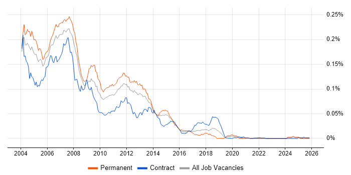 JSP Developer job vacancy trend in the UK