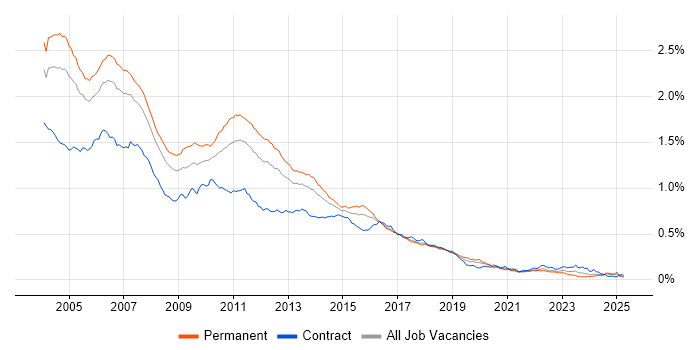 Job vacancy trend for JSP in the UK Job vacancy trend for JSP in the UK