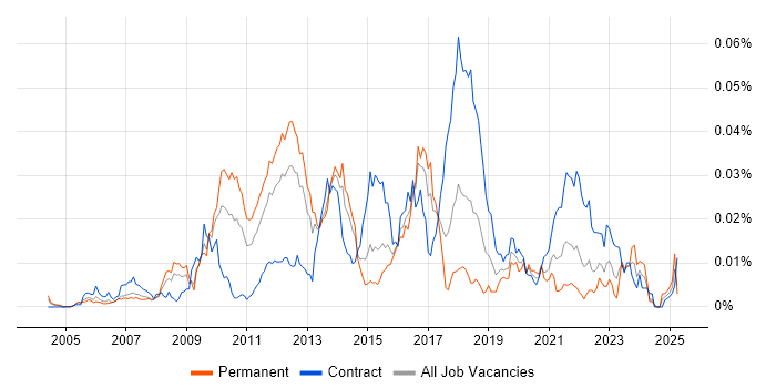 Job vacancy trend for JSR 170 in the UK Job vacancy trend for JSR 170 in the UK