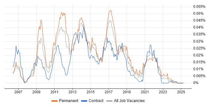 Job vacancy trend for JSUnit in the UK Job vacancy trend for JSUnit in the UK