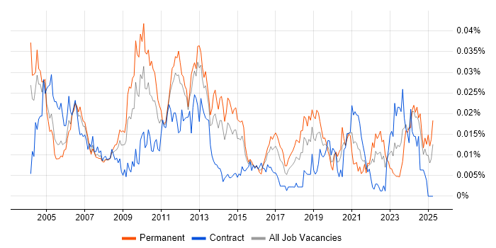 Job vacancy trend for JTAG in the UK Job vacancy trend for JTAG in the UK