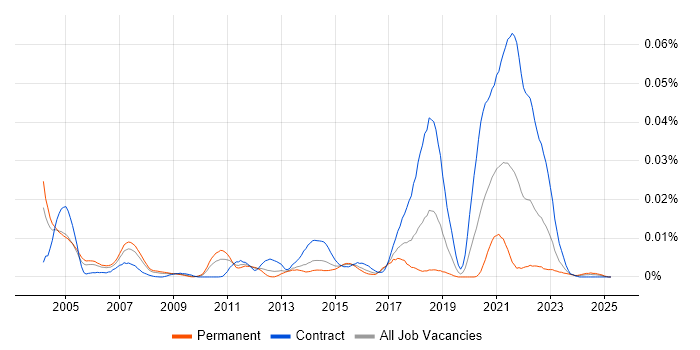 Job vacancy trend for JTS in the UK Job vacancy trend for JTS in the UK