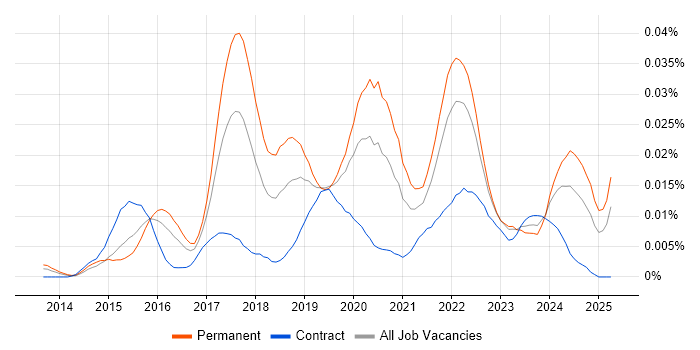 Job vacancy trend for Julia in the UK Job vacancy trend for Julia in the UK