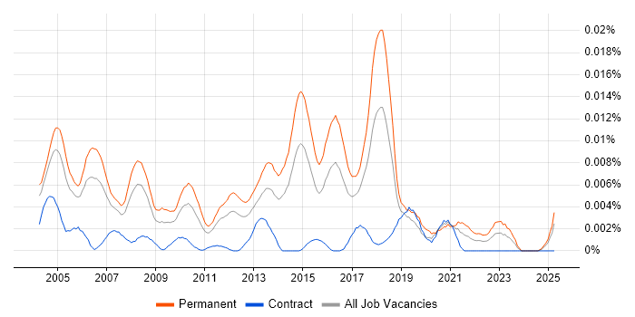 Job vacancy trend for Junior Account Manager in the UK Job vacancy trend for Junior Account Manager in the UK