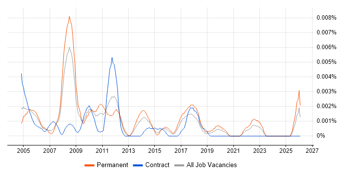 Junior Accountant job vacancy trend in the UK