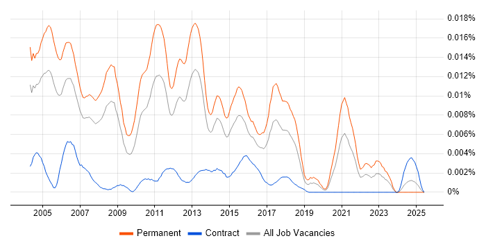 Job vacancy trend for Junior Analyst Developer in the UK Job vacancy trend for Junior Analyst Developer in the UK
