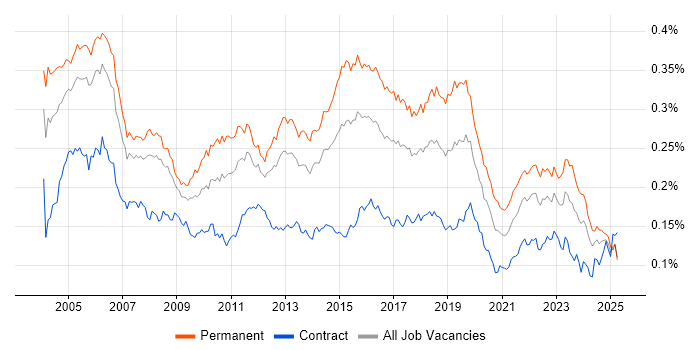Job vacancy trend for Junior Analyst in the UK Job vacancy trend for Junior Analyst in the UK