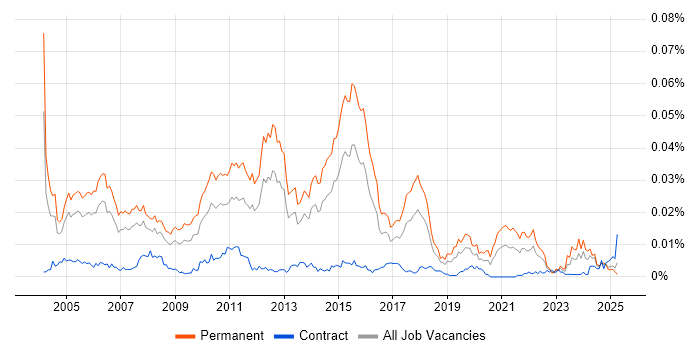 Job vacancy trend for Junior Applications Developer in the UK Job vacancy trend for Junior Applications Developer in the UK