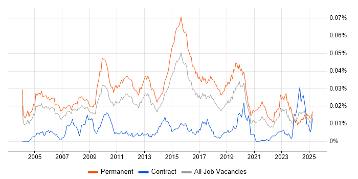 Job vacancy trend for Junior Applications Support in the UK Job vacancy trend for Junior Applications Support in the UK