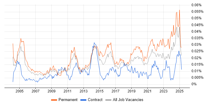 Job vacancy trend for Junior Architect in the UK Job vacancy trend for Junior Architect in the UK