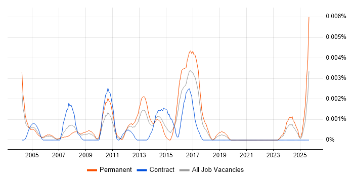 Junior Artworker job vacancy trend in the UK Junior Artworker job vacancy trend in the UK