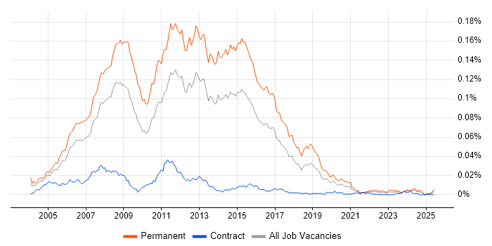 Job vacancy trend for Junior ASP.NET Developer in the UK Job vacancy trend for Junior ASP.NET Developer in the UK