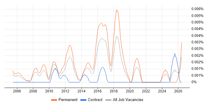 Junior Automation Test Analyst job vacancy trend in the UK