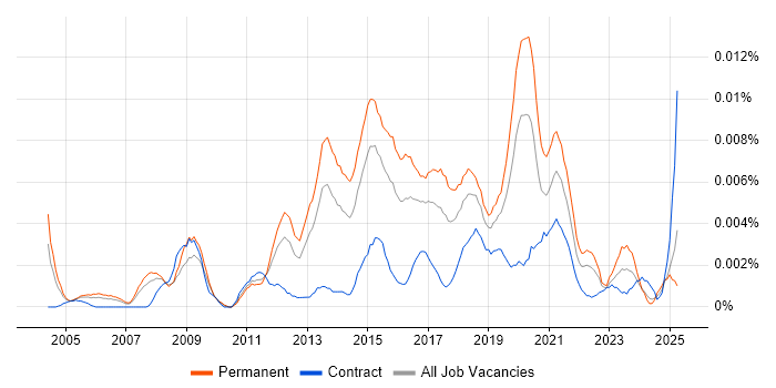 Job vacancy trend for Junior Automation Tester in the UK Job vacancy trend for Junior Automation Tester in the UK